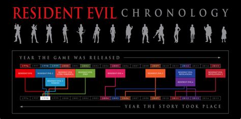 resident evil wiki|resident evil wiki timeline.